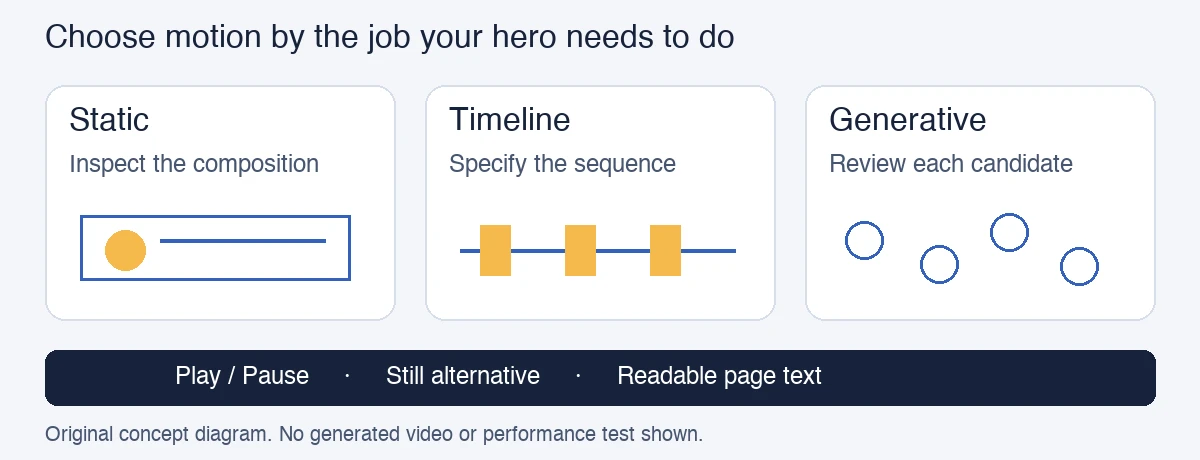 Original diagram comparing static, timeline and generative hero workflows with playback controls, a still alternative and readable page text.